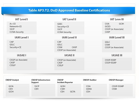 DOD 8570 chart